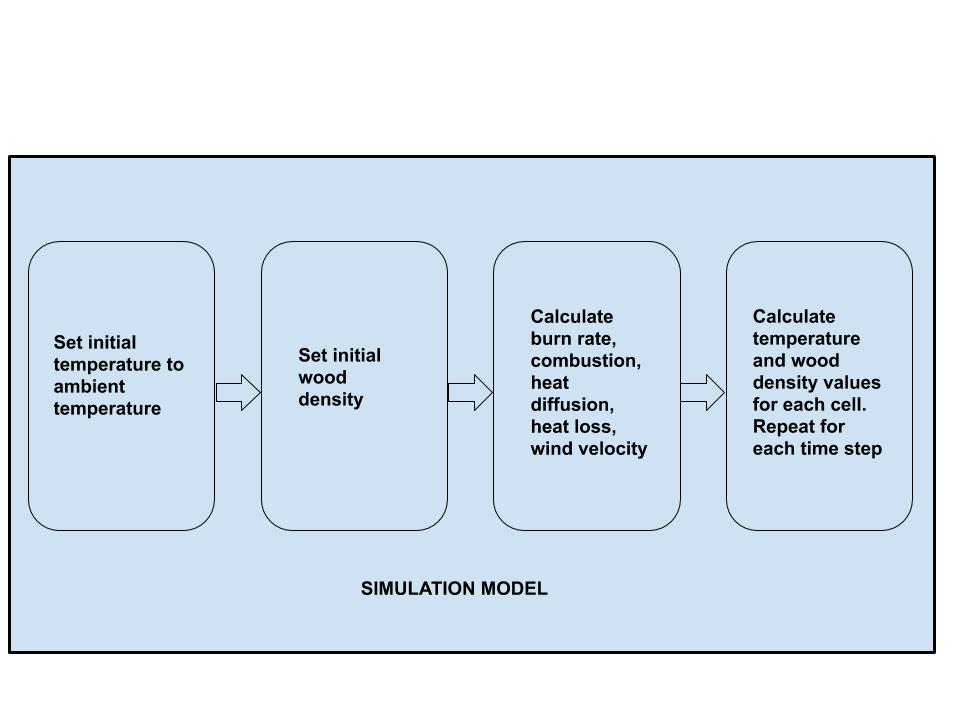 The simulation model