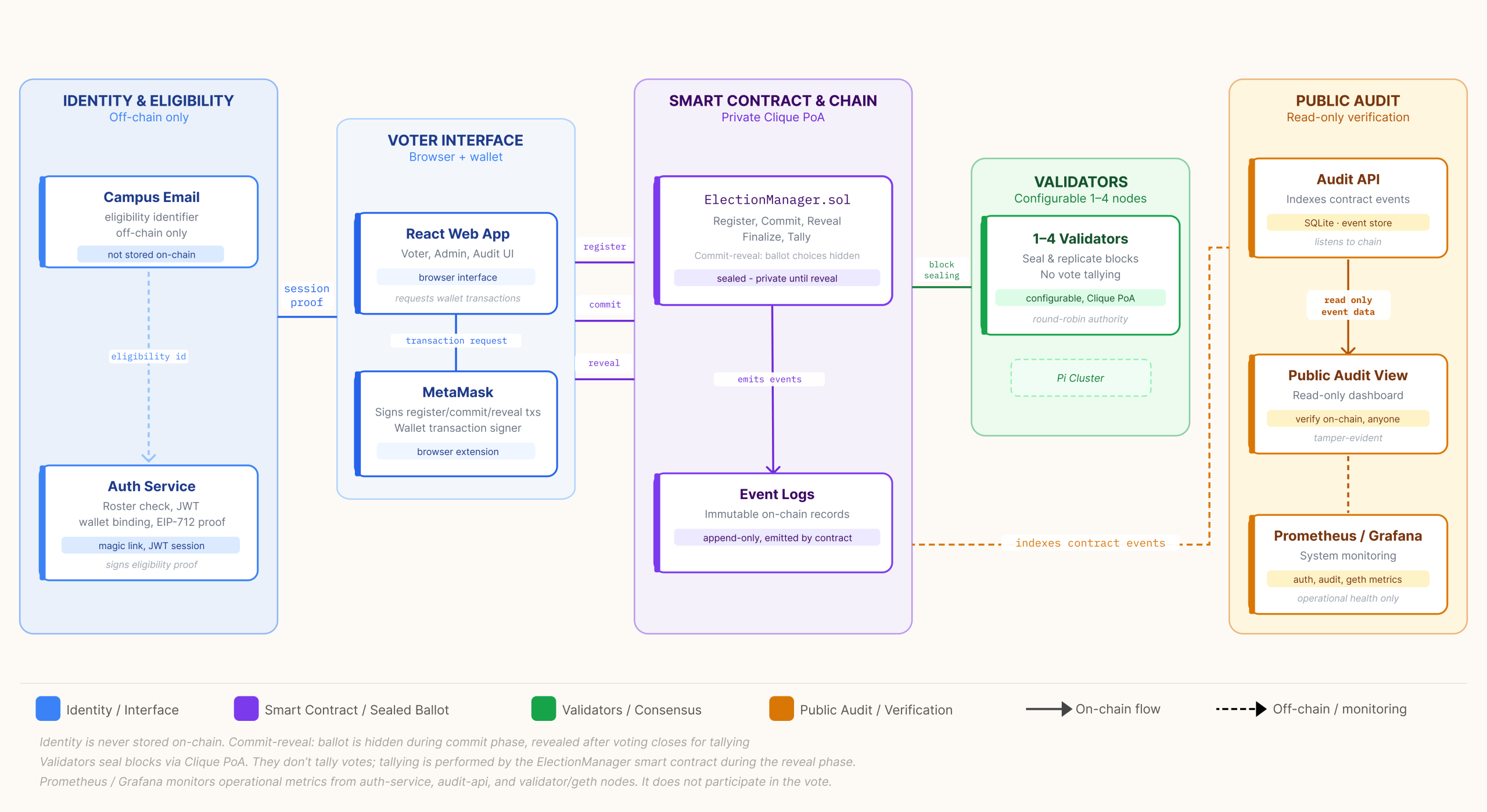 System architecture: identity, voter interface, smart contract chain, validators, public audit