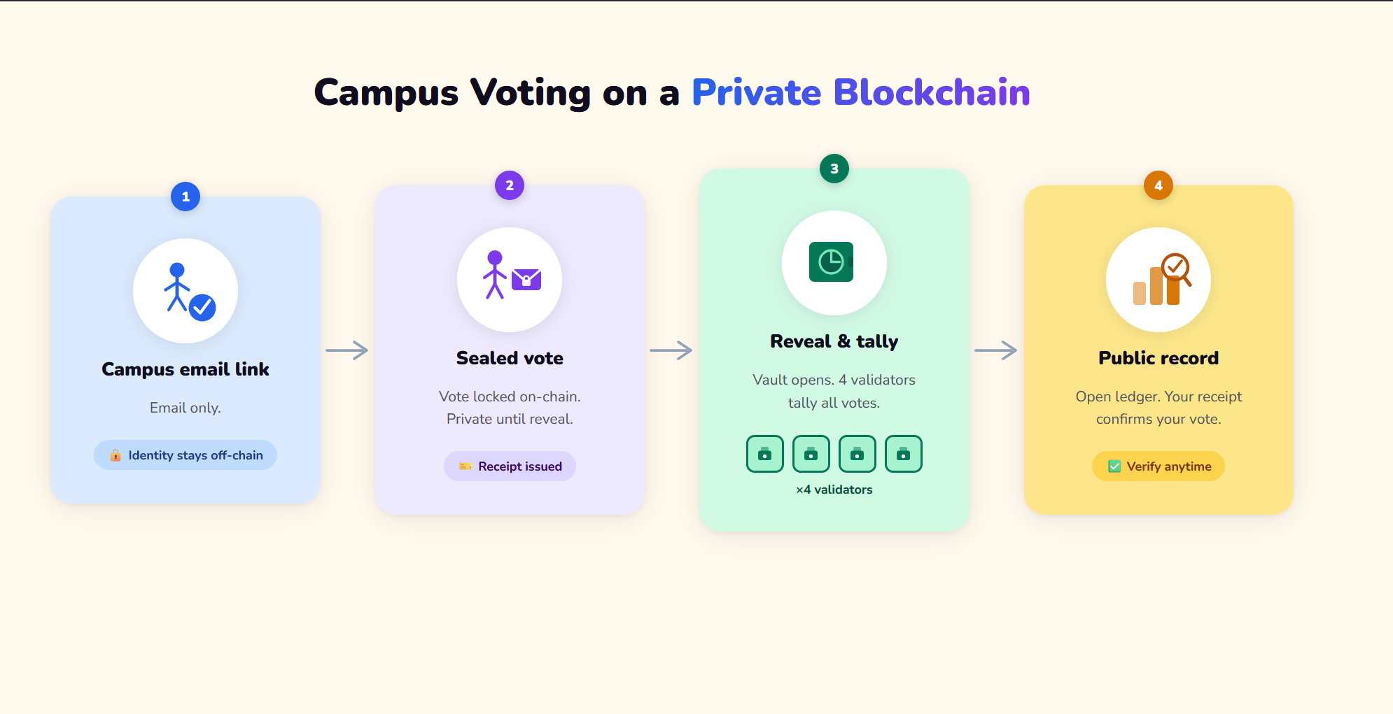 Graphical abstract: campus email link, sealed vote, reveal and tally, public record